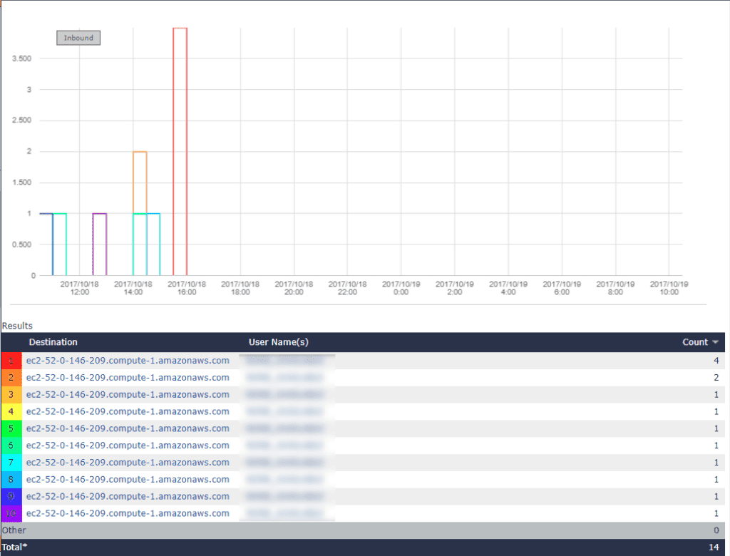 Everyone connecting to amazonaws.com