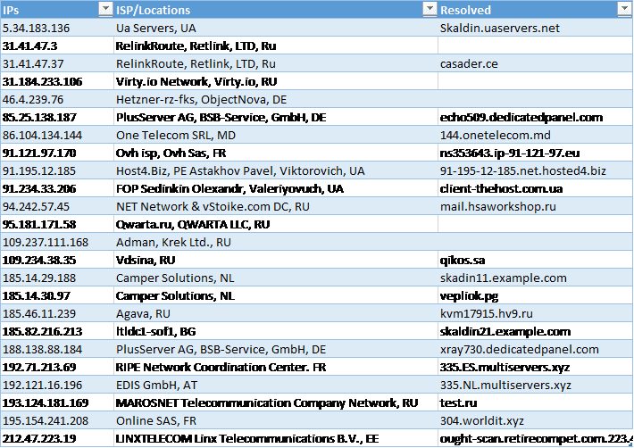 Known malicious IPs and domains