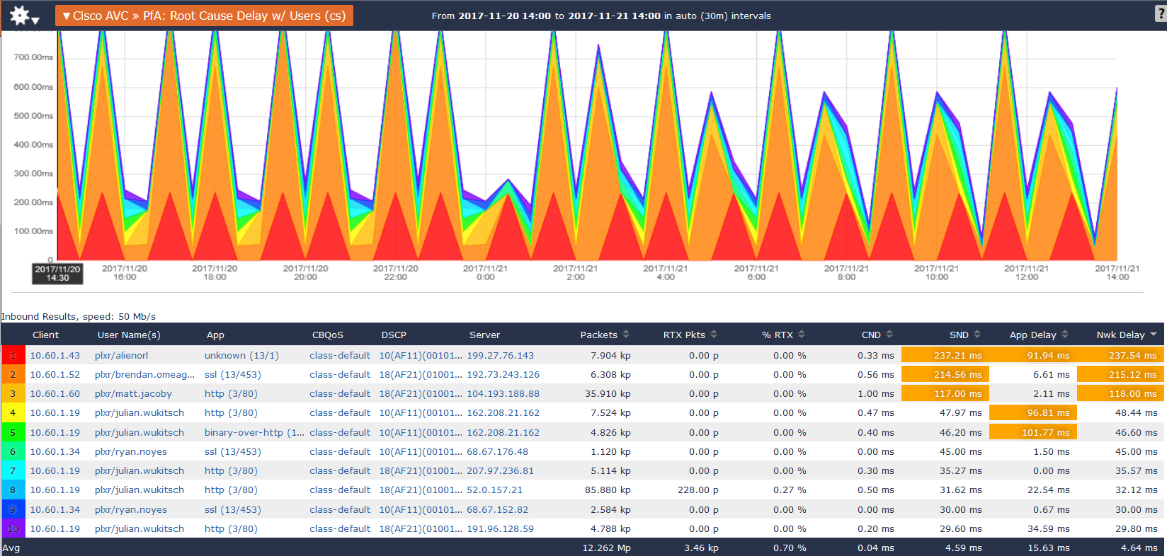 NetOps: Root Cause Delay Dashboard