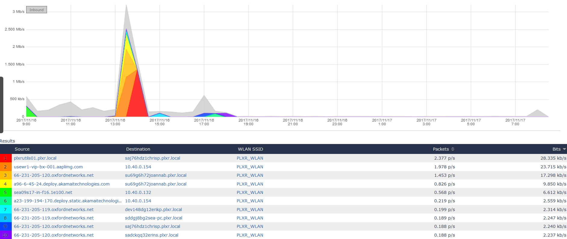 Enhanced NetFlow record shows both Source and Destination