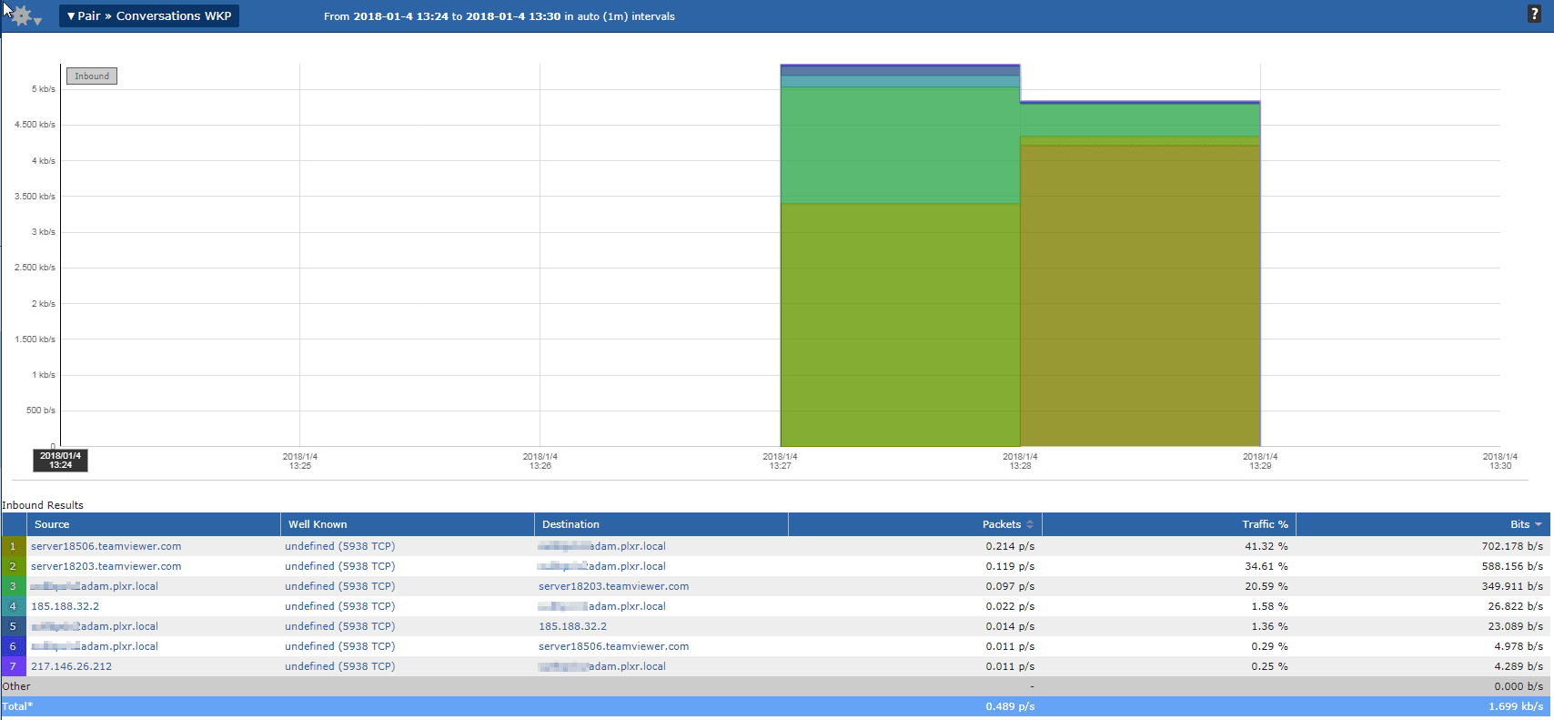 Netwrok Traffic Report Results