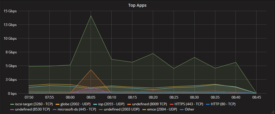 Grafana graph