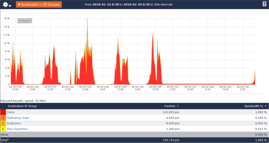 Trending network utilization