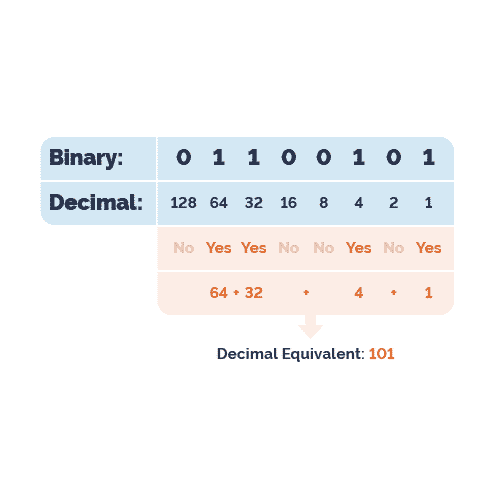 Subnet Wildcard Chart