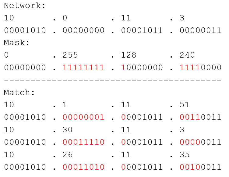 Subnet Wildcard Chart