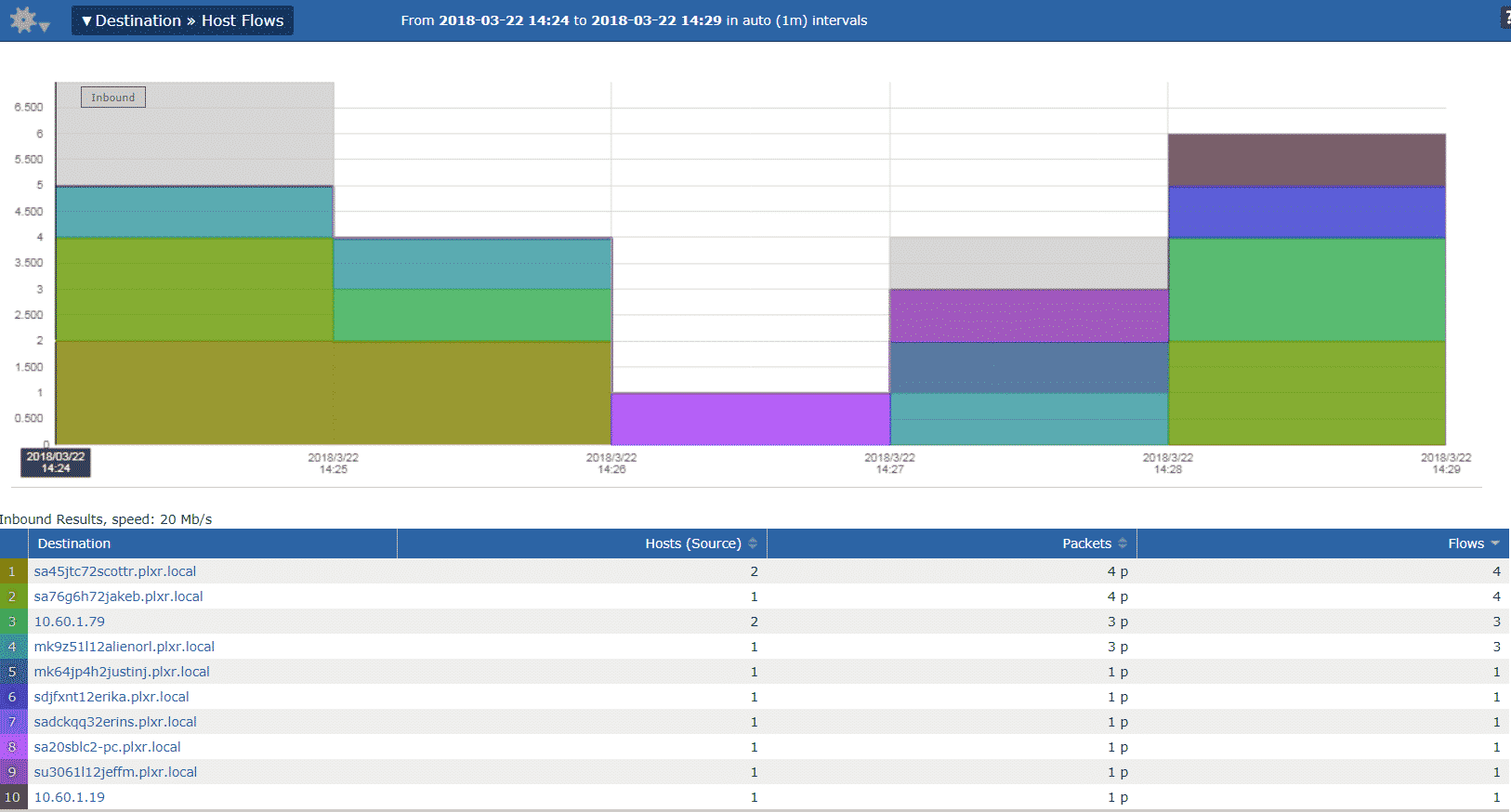 Scrutinizer Destination > Host Flows report