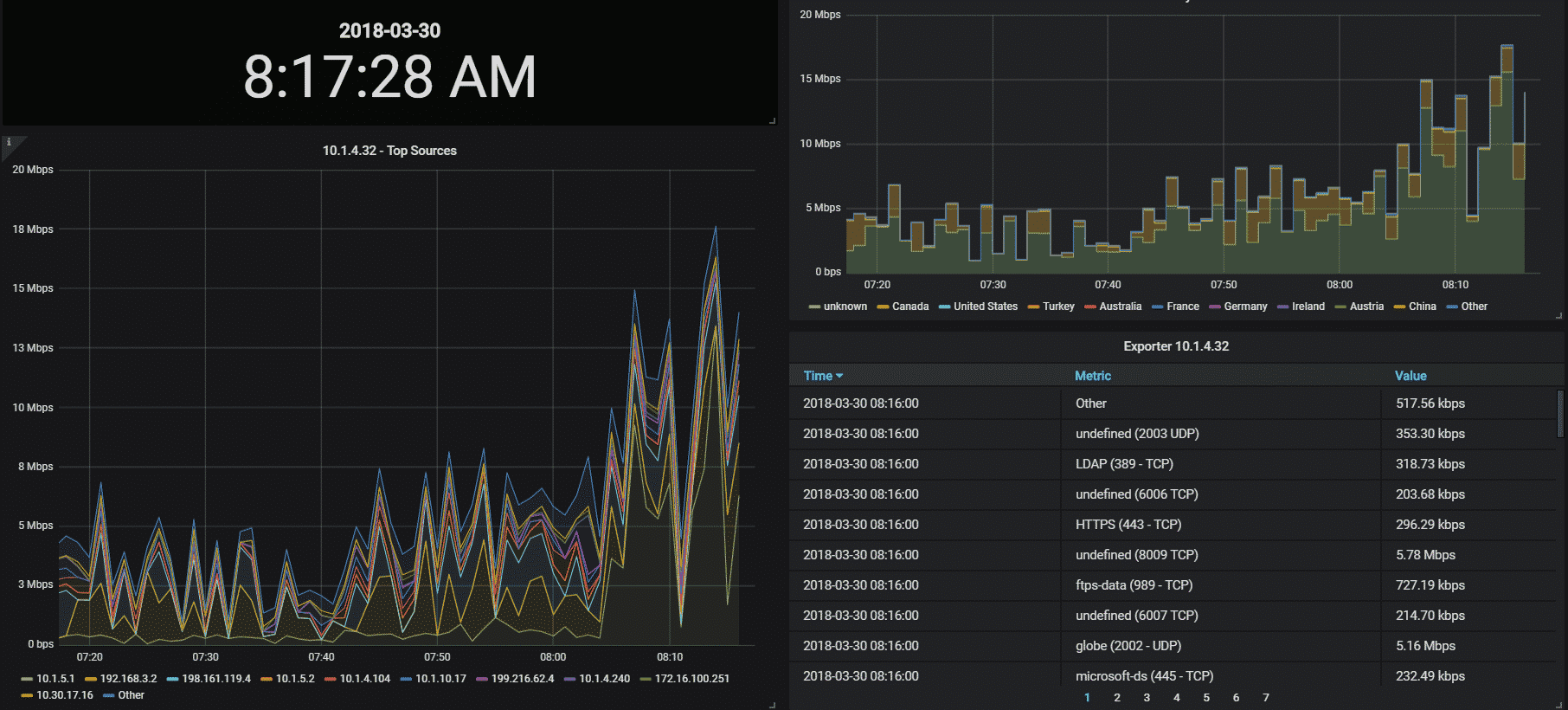 NetFlow in Grafana