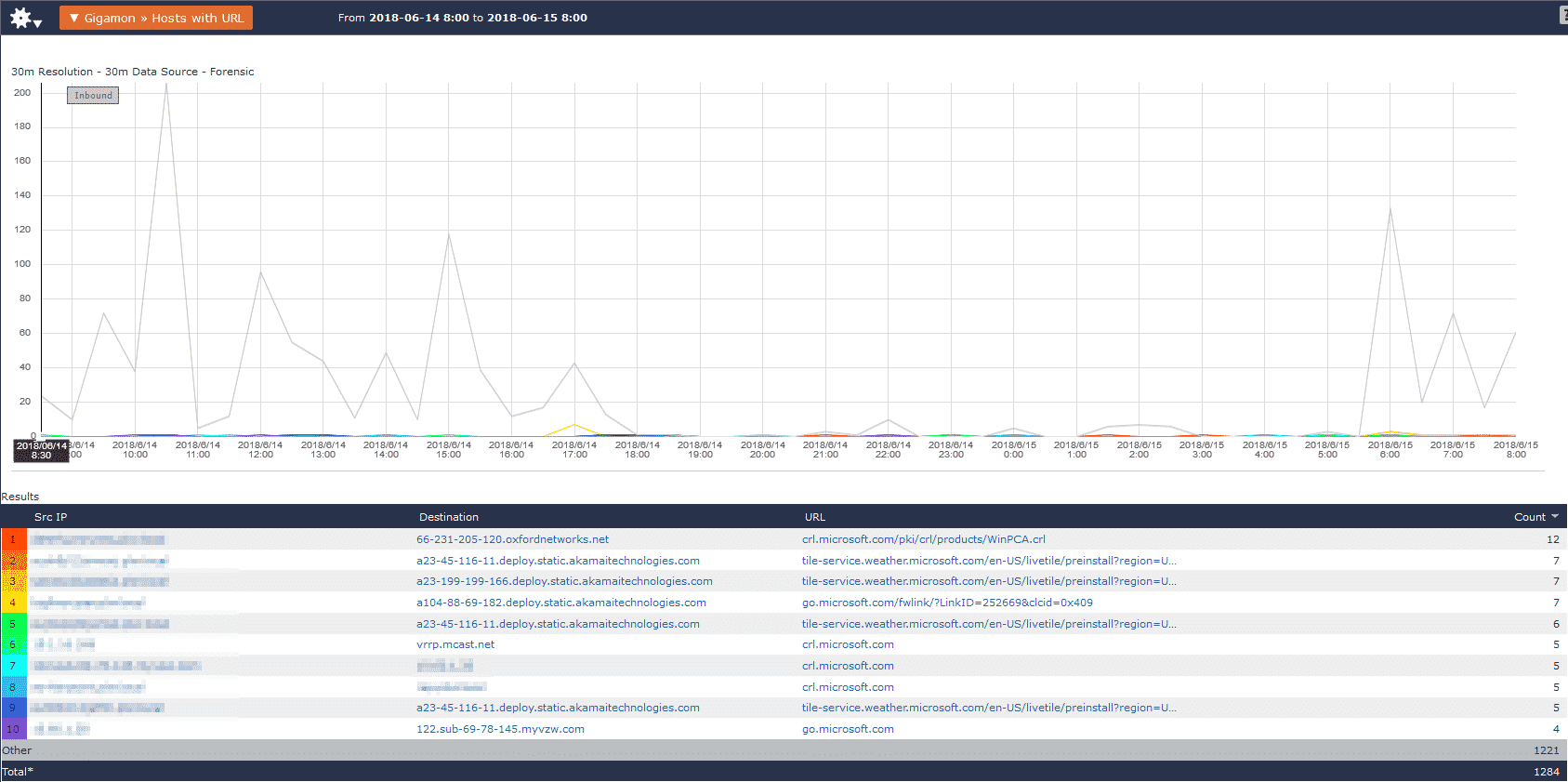 Historical data analysis