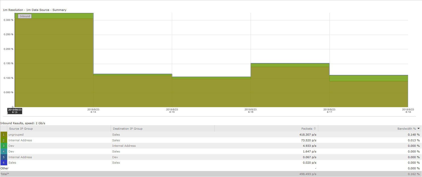 IP group Scrutinizer report