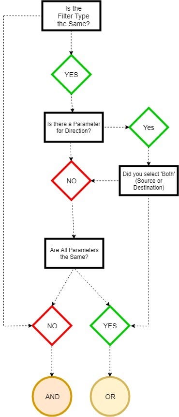 Filter relationship flow chart