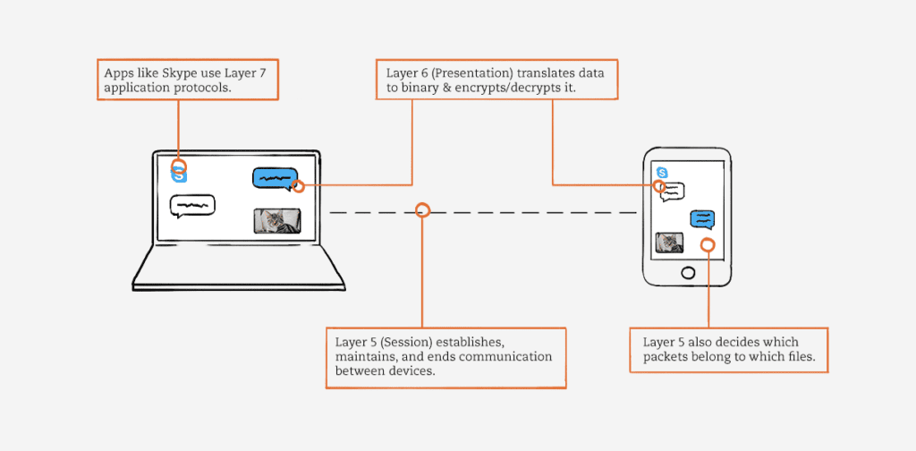 Network Layers Explained OSI & TCP/IP Models [with examples]