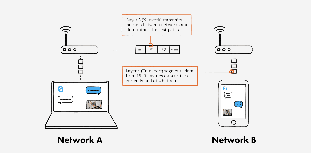 Network Layers Explained: OSI & TCP/IP Models [with examples]