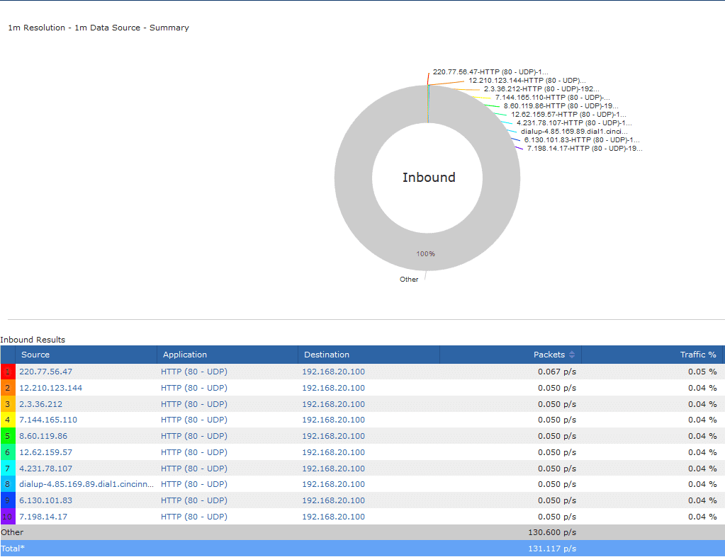 Inbound traffic report