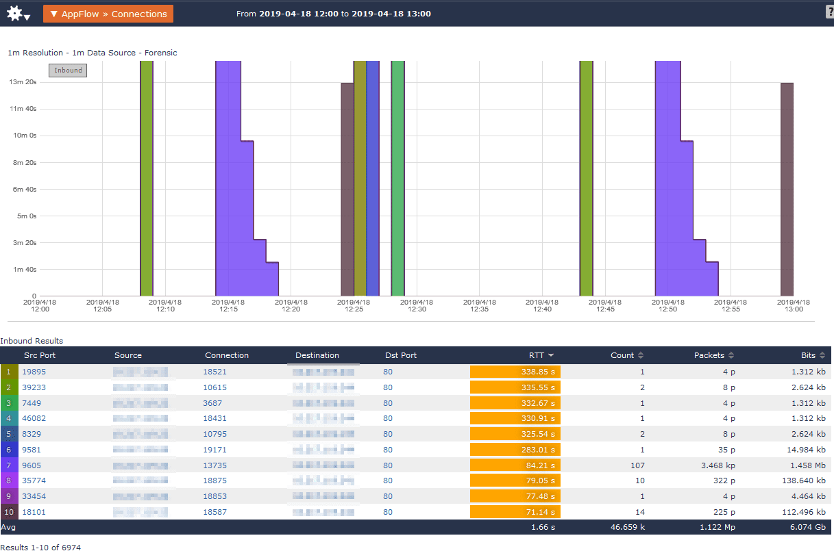 AppFlow > Connection report