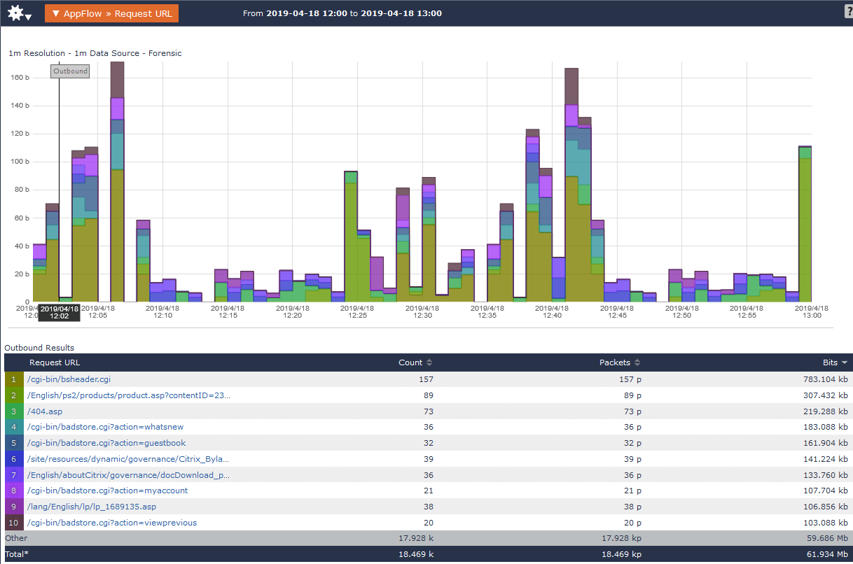 AppFlow > Request URL report