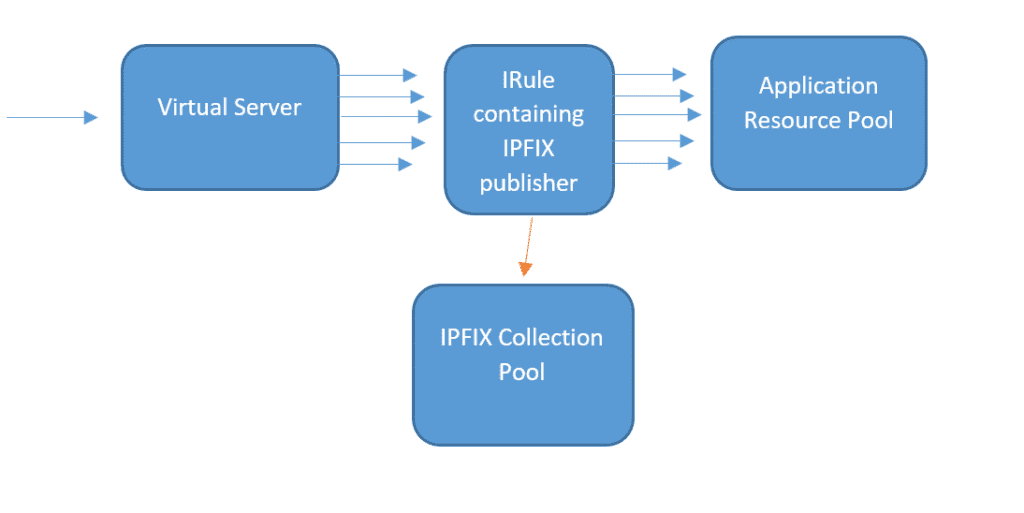 Collecting flow data