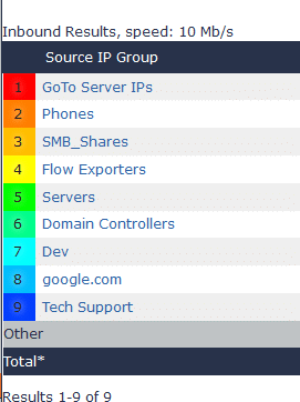 Scrutinizer: IP groups