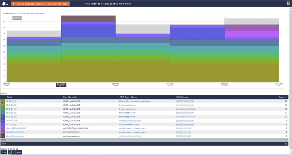 Scrutinizer: top ten IP sources and NXDOMAINs