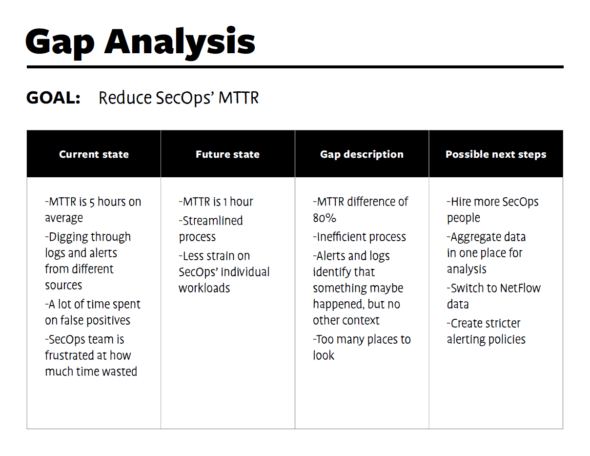 how to do gap analysis in research