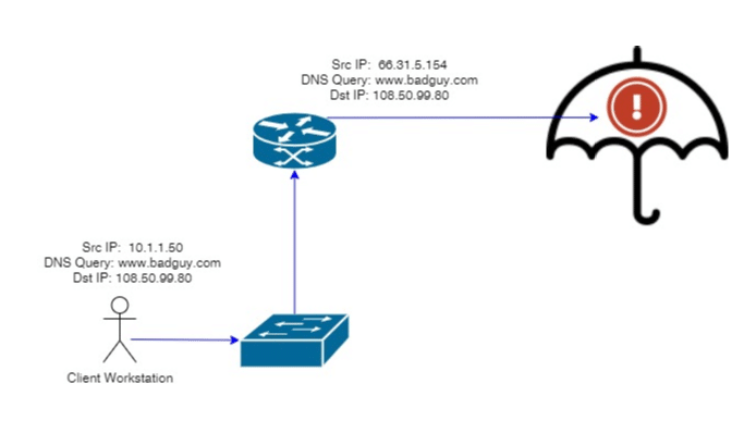 Cisco Umbrella DNS visibility