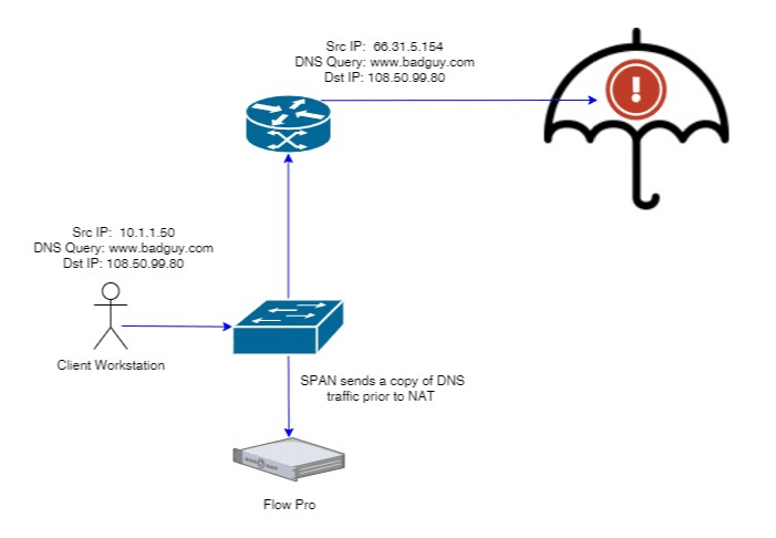 Correlating Cisco Umbrella alerts to IPs