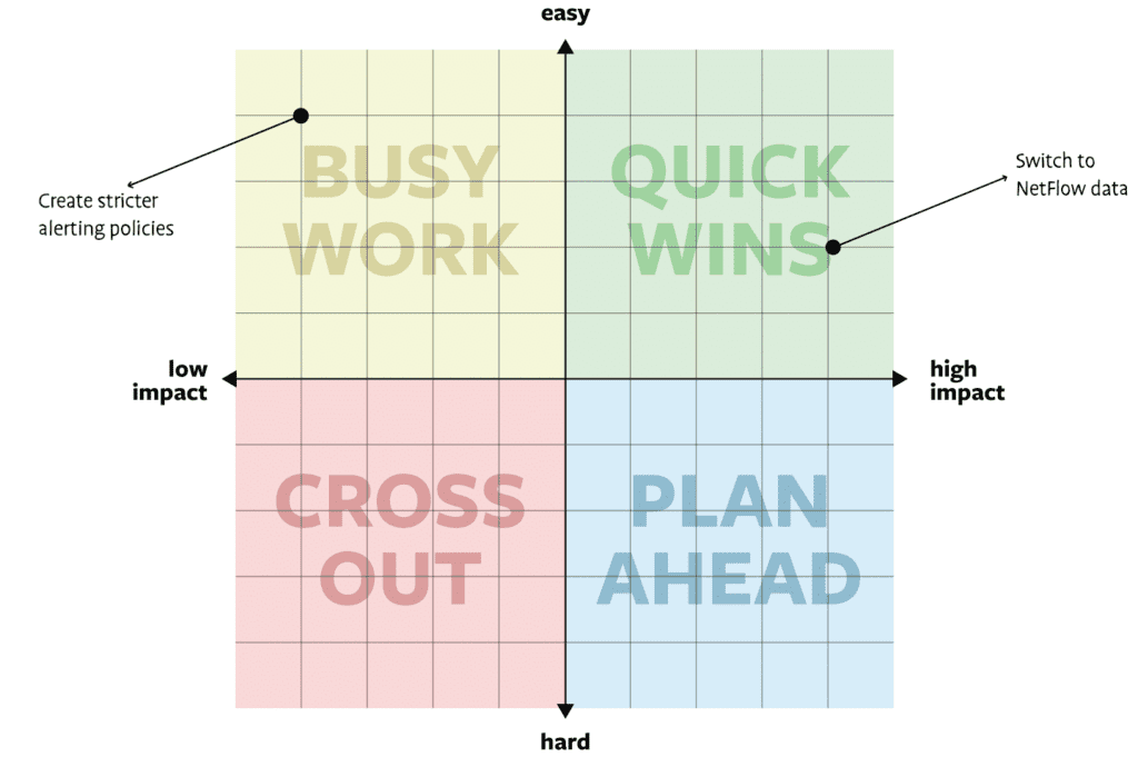 impact-effort graph