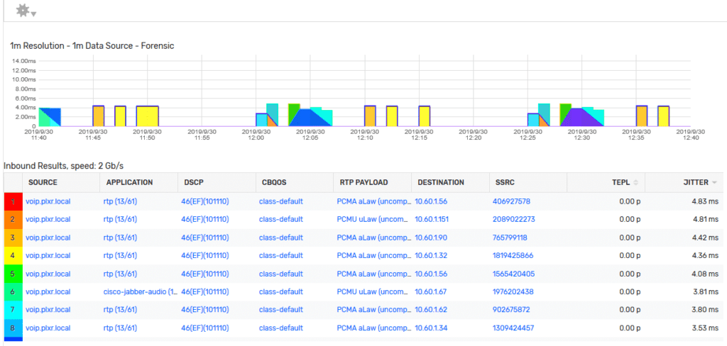 VoIP calls QoS classes