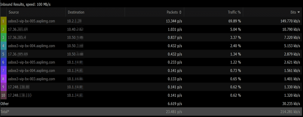 Scrutinizer Conversations by Well-Known Port report