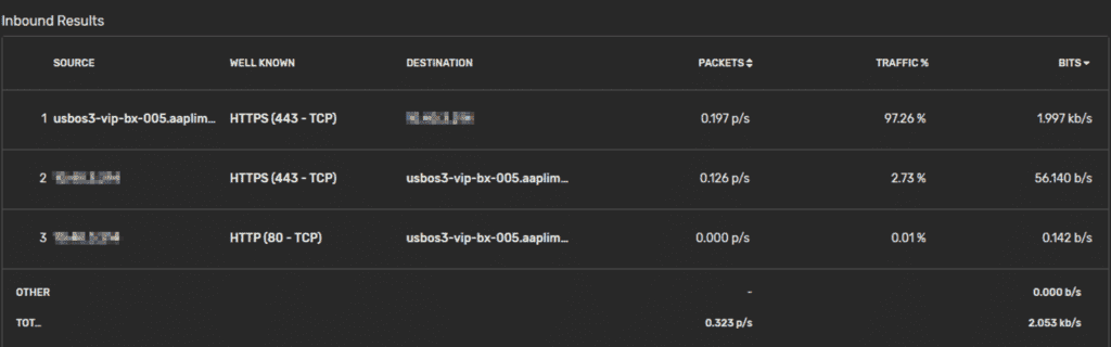 Scrutinizer Conversations by Well Known Port report