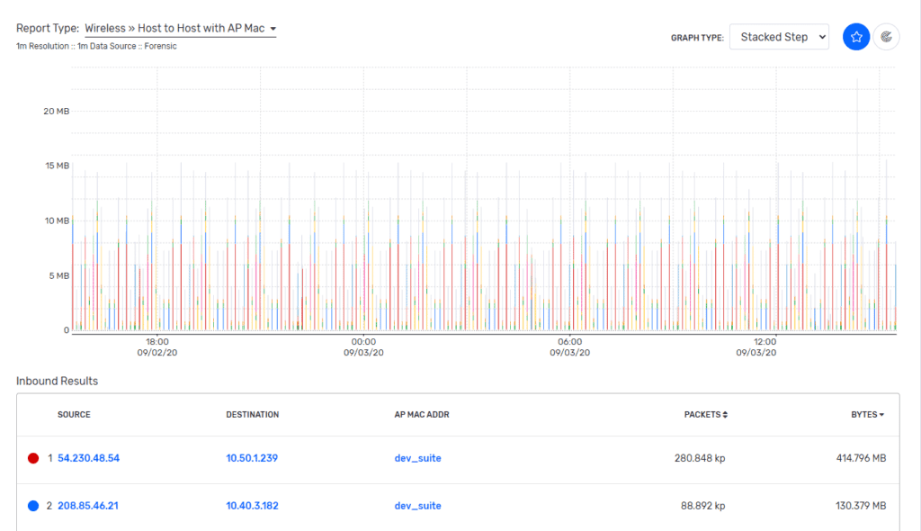 Impression tracking: report pivoting