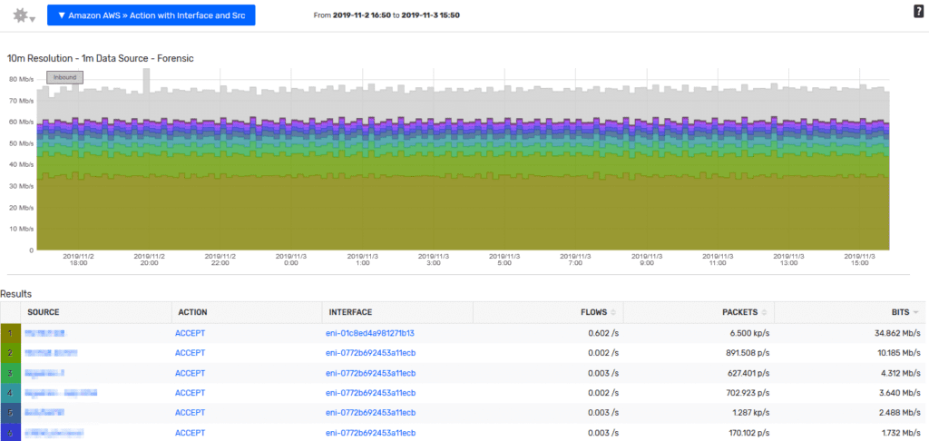 Scrutinizer: Amazon AWS > Action with interface and src report