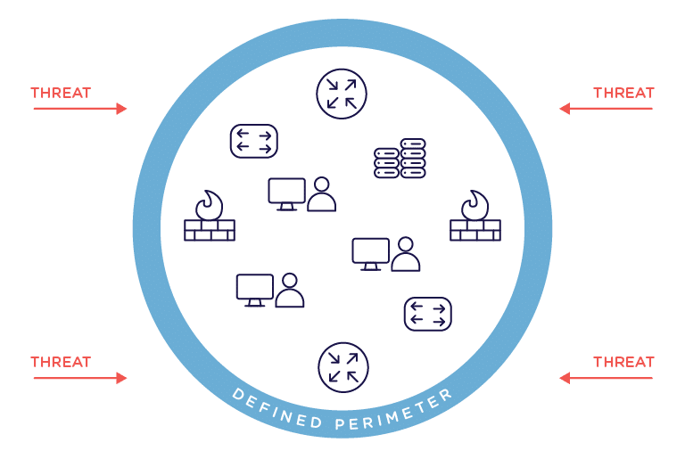 Traditional network perimeter