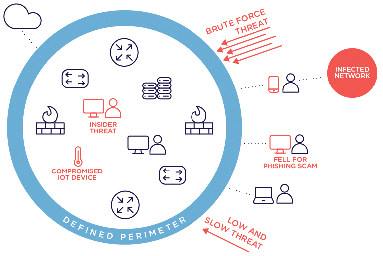 Modern network perimeter