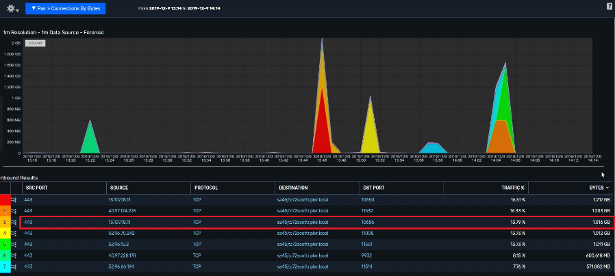 All Device - Inbound Flow crossing 5 exporters, shows Total traffic for all 5 of the flows