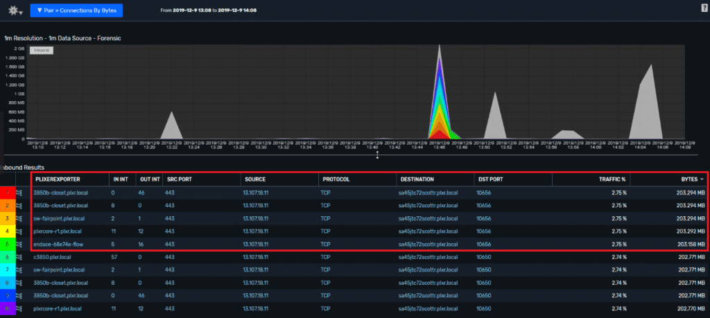 Deduplicated NetFlow crossing the 5 exporters