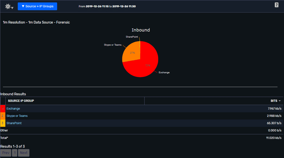 Monitoring Microsoft O365