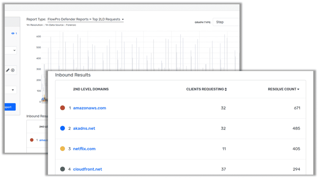 FlowPro Defender report: Top 2nd-Level Domain