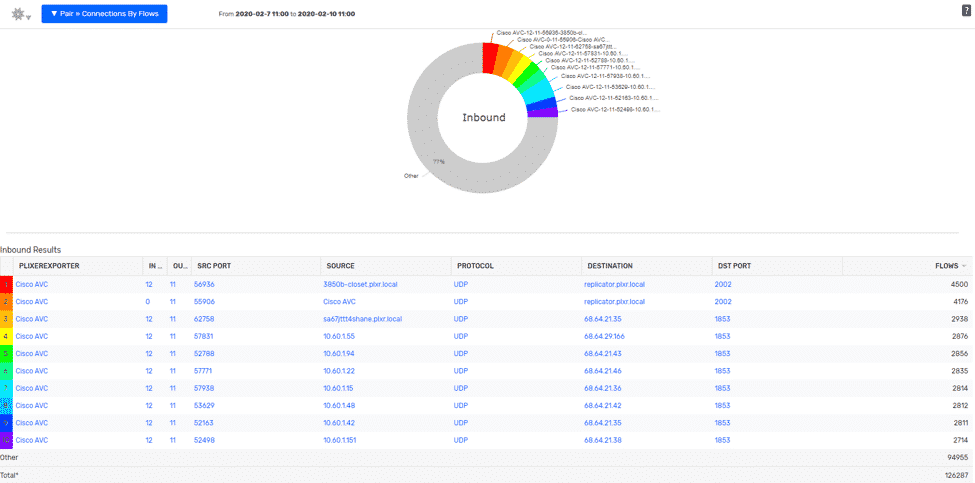 Scrutinizer Connections by Flows report