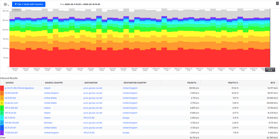 Scrutinizer Hosts with Country report