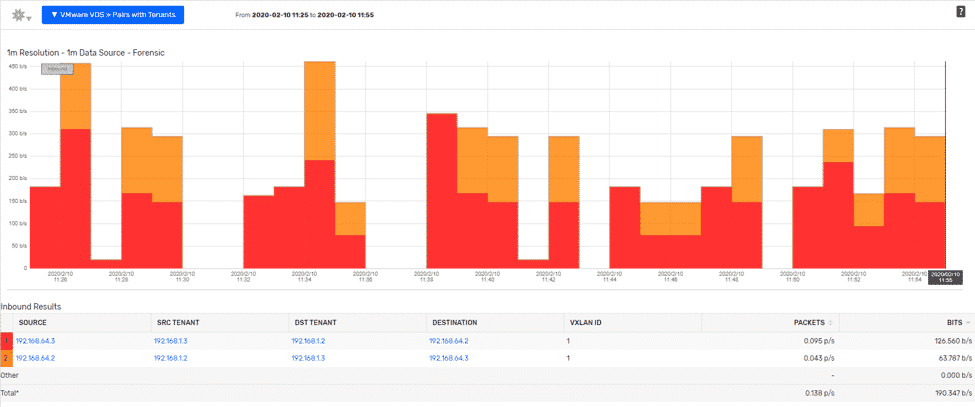 Scrutinizer Pairs with Tenants report