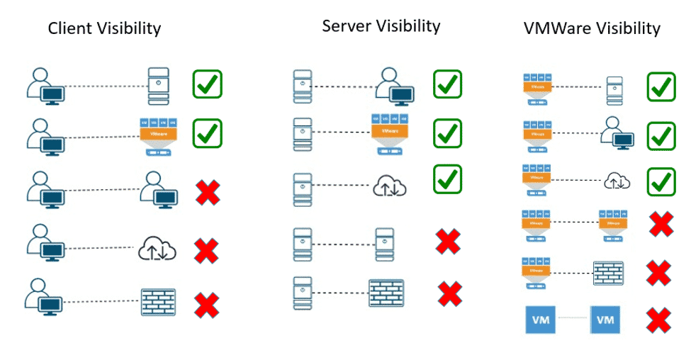 NetFlow visibility