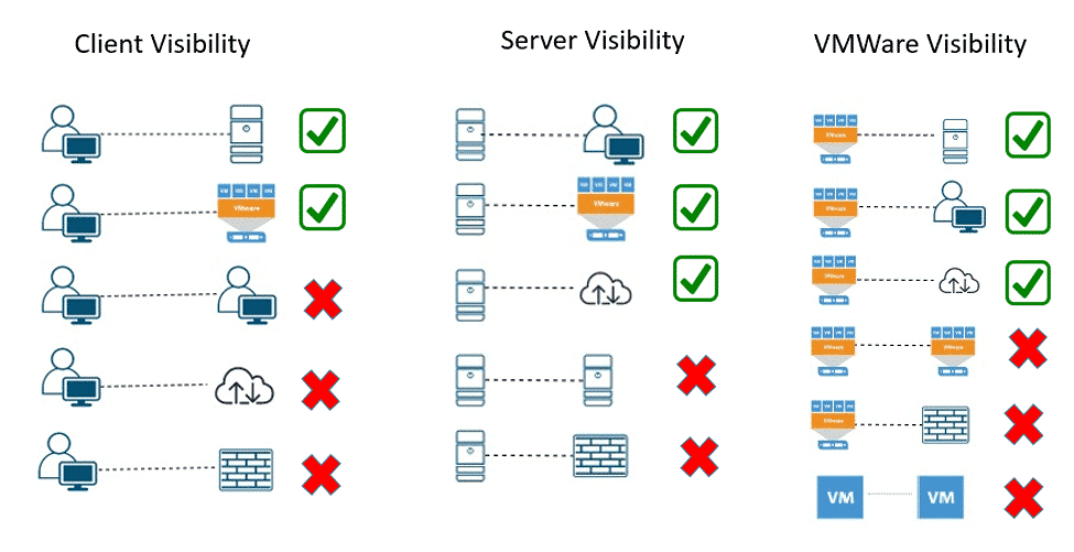 NetFlow visibility