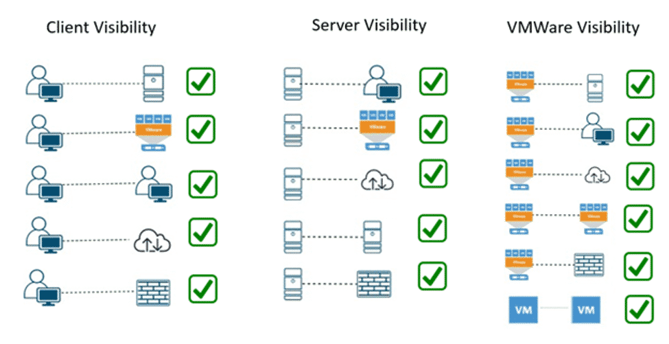 increased network visibility