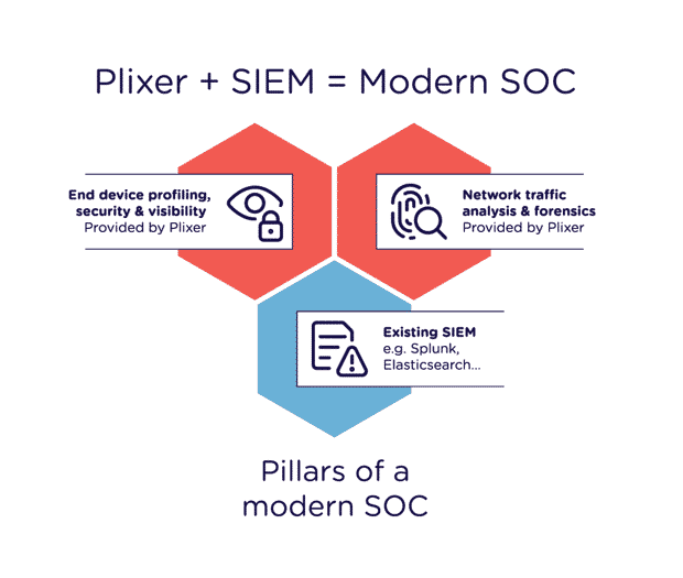 Plixer + SIEM = Modern SOC