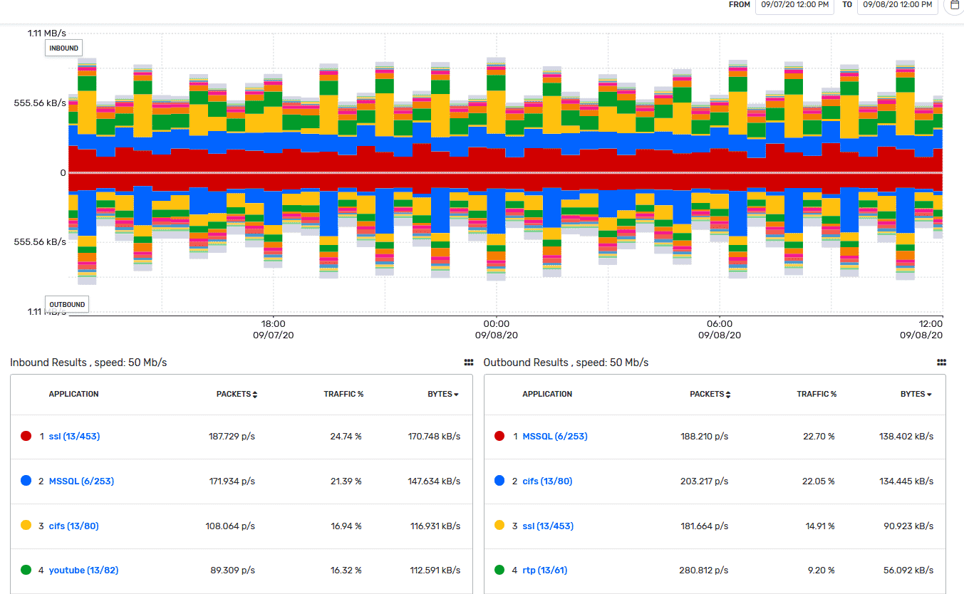 Remote user network capacity planning