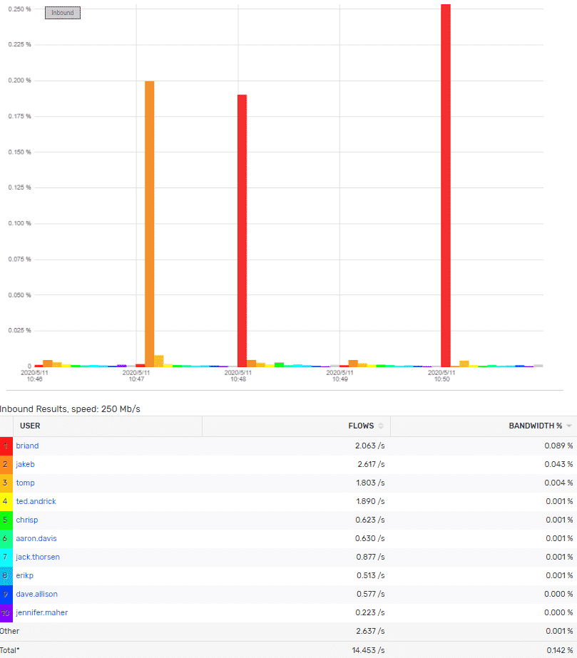 VPN user traffic