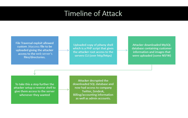 Slickwraps breach timeline