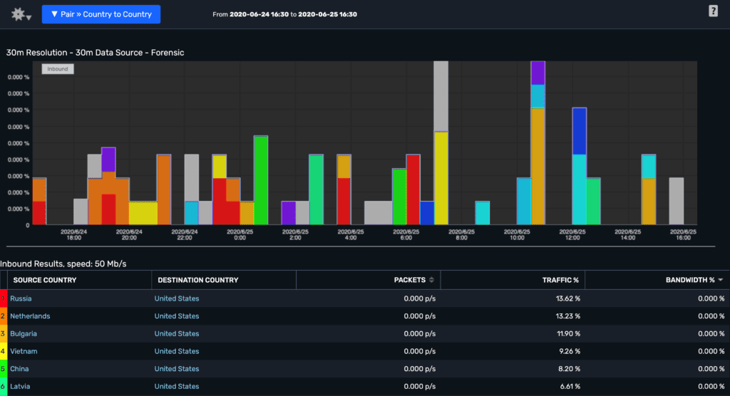 Report displaying Country to Country RDP traffic