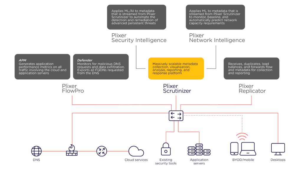 Scrutinizer product suite diagram