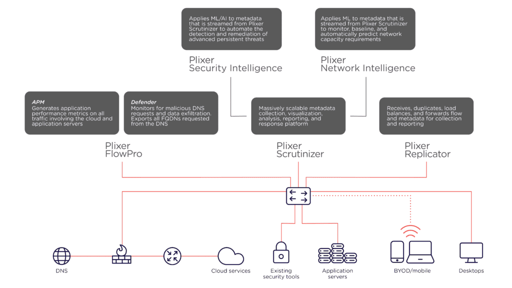 Plixer product suite diagram